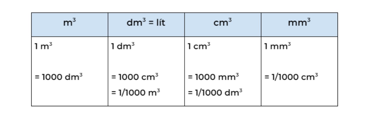 Chưa chuyển đổi đơn vị thể tích về lít